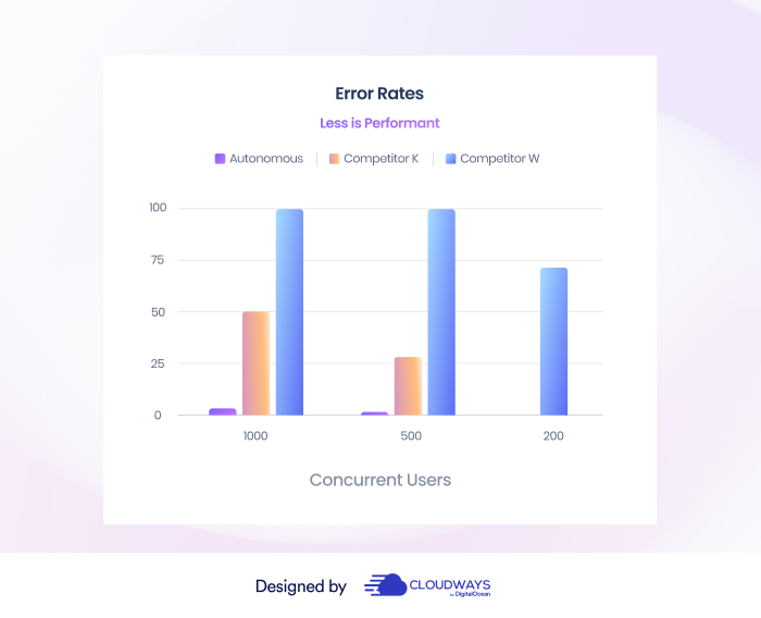 Error Rates Stats
