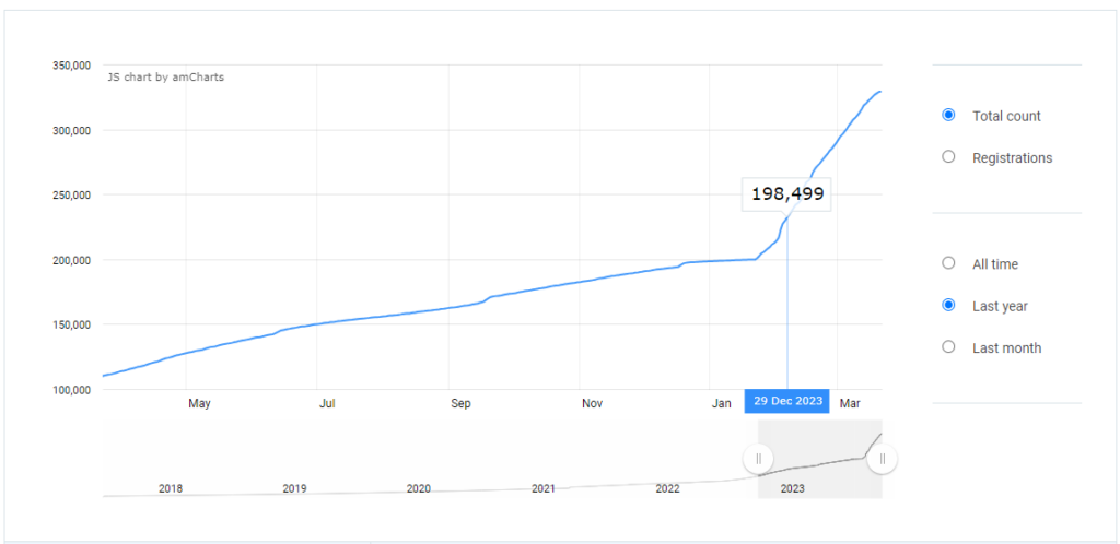 Domain registrations dynamics in .ai zone